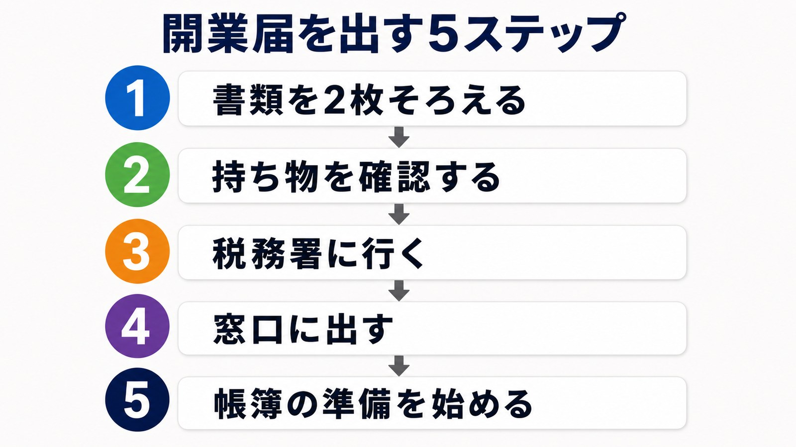 開業届提出の5ステップ図解