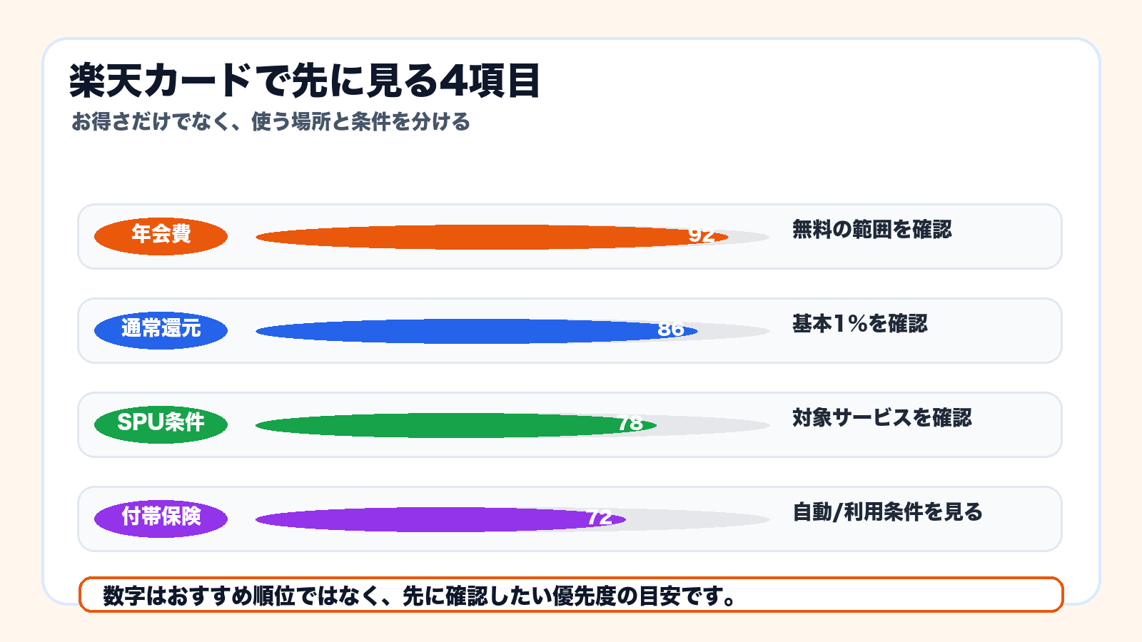 楽天カードで先に見る4項目