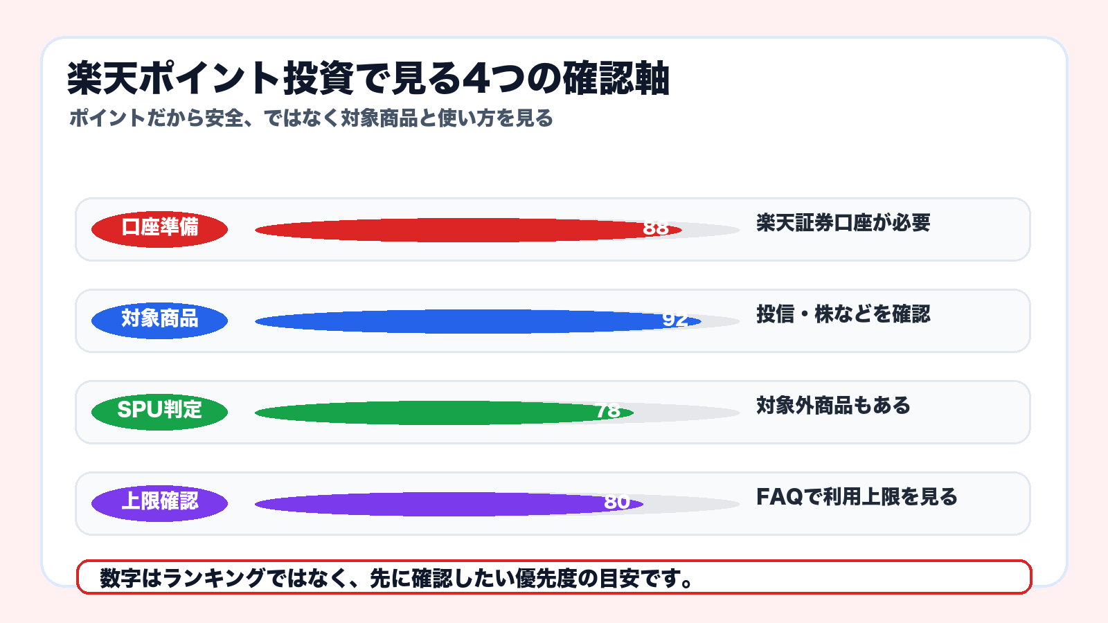 楽天ポイント投資で確認すべき4つの軸（口座準備・対象商品・SPU判定・上限確認）の図解