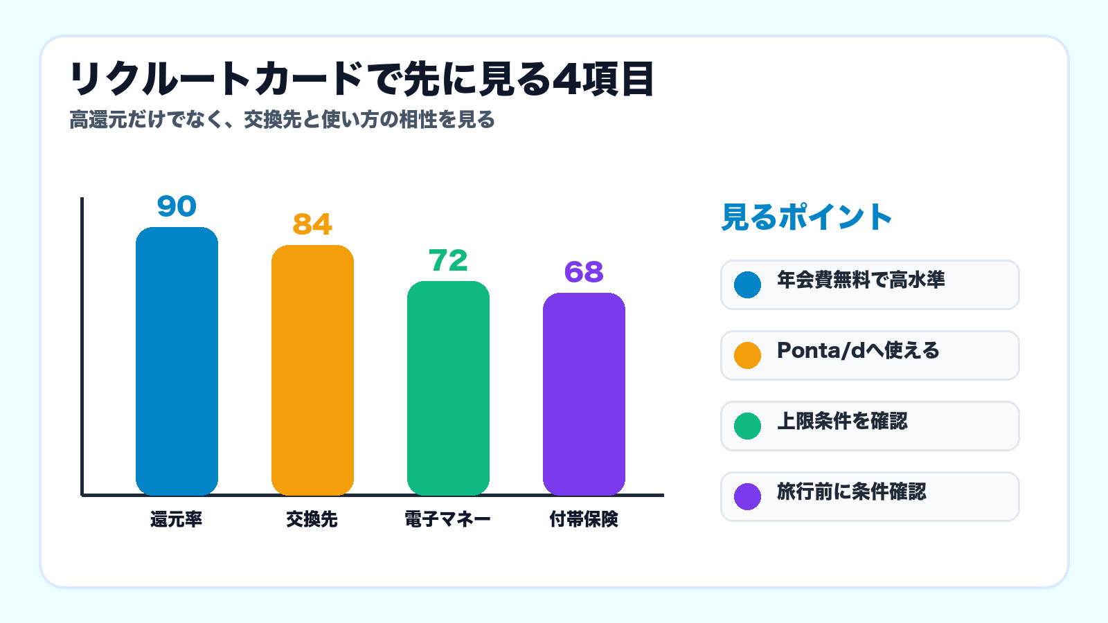 リクルートカードで先に見る4項目