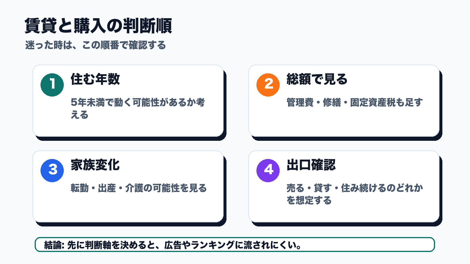 賃貸と購入の判断順