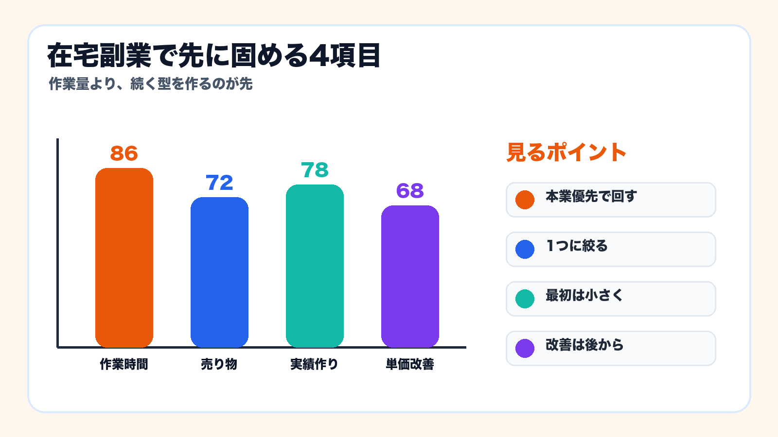 在宅副業で先に固める4項目