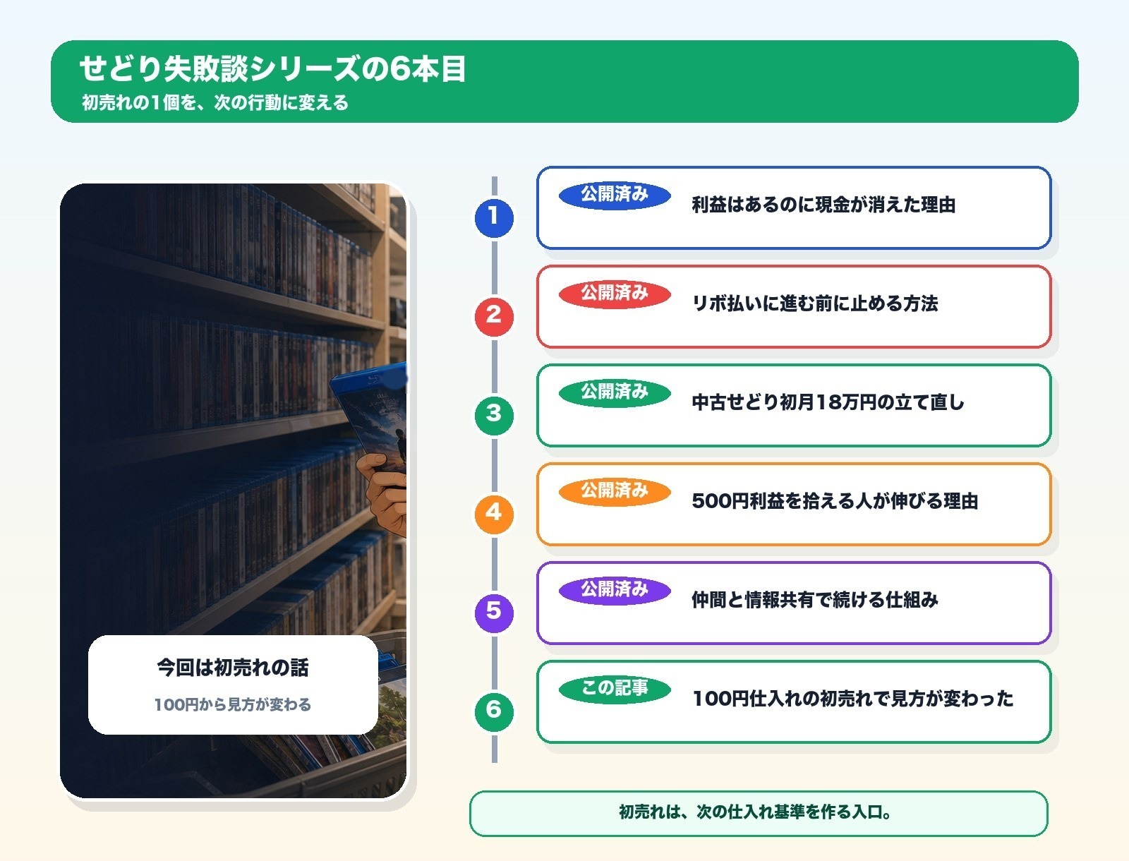 せどり失敗談シリーズ6本目を示す導線図