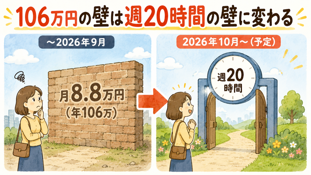 106万円の壁のbefore/after比較図。2026年9月まで=月8.8万円基準、10月から=週20時間基準に変わる図解