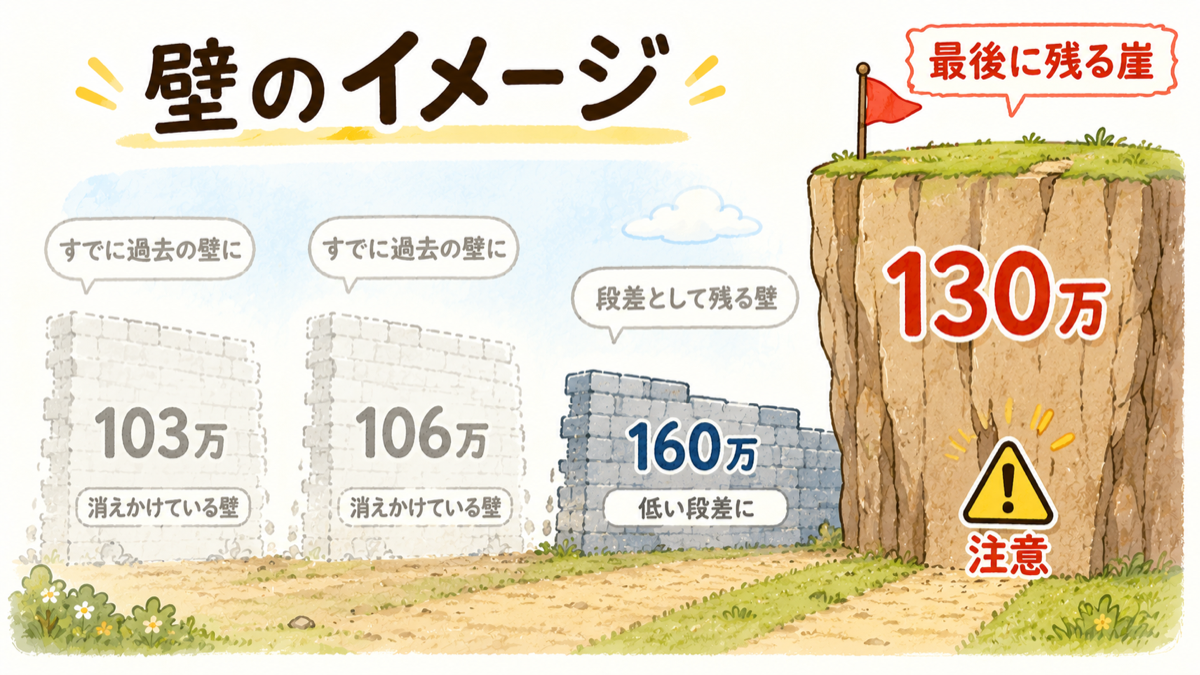 103万・106万の壁が低くなって消えていく中、130万円の壁だけが垂直の崖として残る図解
