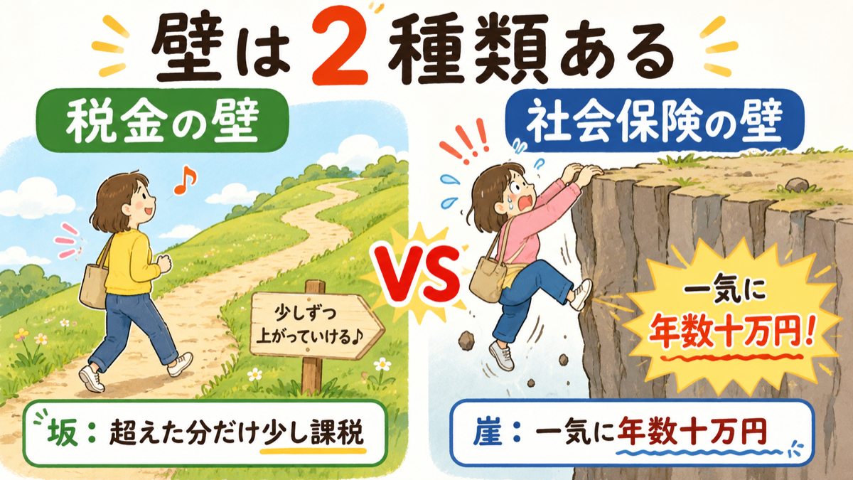 「税金の壁=なだらかな坂」と「社会保険の壁=垂直の崖」を並べて比較した図解
