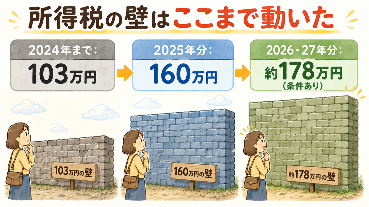 2024年まで・2025年分・2026〜27年分の3列で、所得税の壁が103万→160万→178万(条件つき)と動く年別早見表の図解