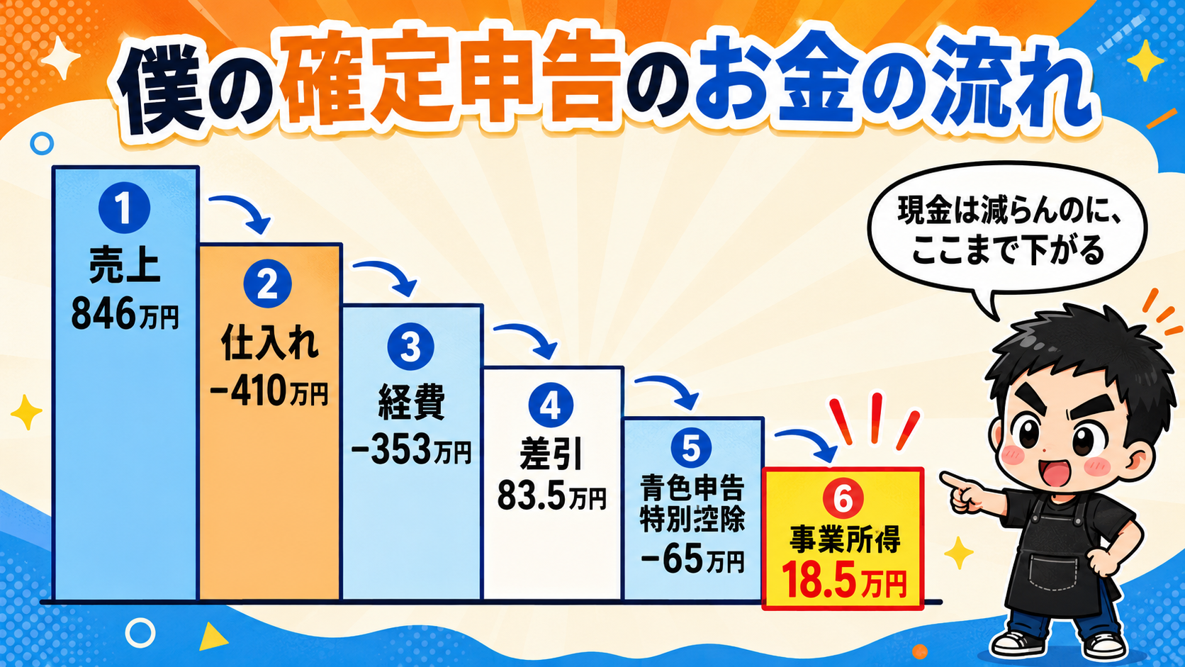 売上846万円から事業所得18.5万円までのお金の流れ（仕入410万・経費353万・青色控除65万）