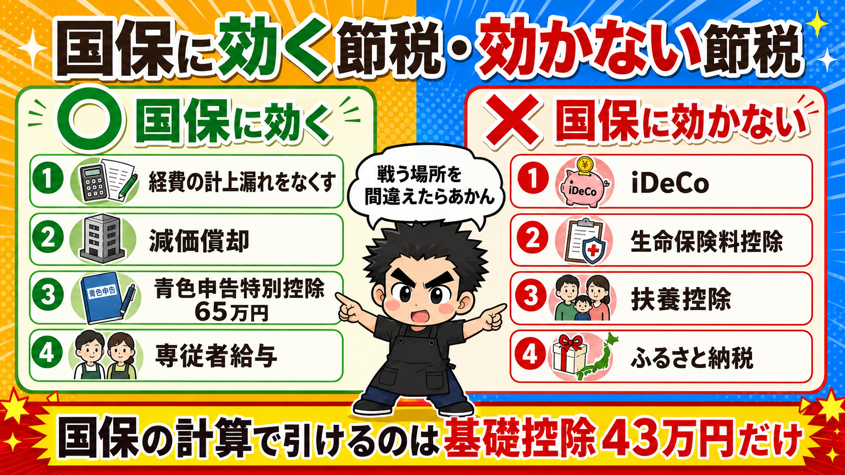 国保に効く節税（経費・減価償却・青色申告特別控除65万円・専従者給与）と効かない節税（iDeCo・生命保険料控除・扶養控除・ふるさと納税）の比較図