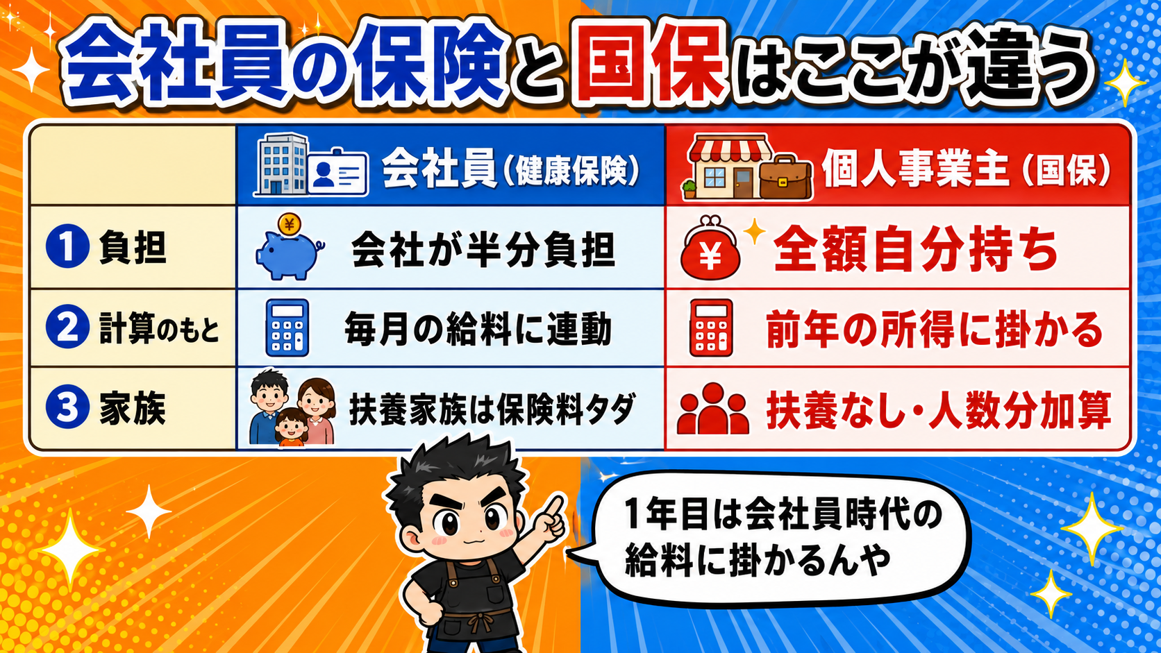 会社員の健康保険と国保の違い3つ：全額自己負担・前年所得ベース・扶養なしの比較図