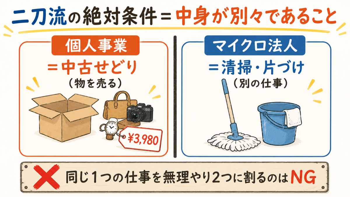「個人事業=せどり(物を売る)」と「マイクロ法人=清掃・片づけ(別の仕事)」が、中身のはっきり違う2つの事業として分かれている図解。中央に「同じ仕事を無理に2つに割るのはNG」の×印