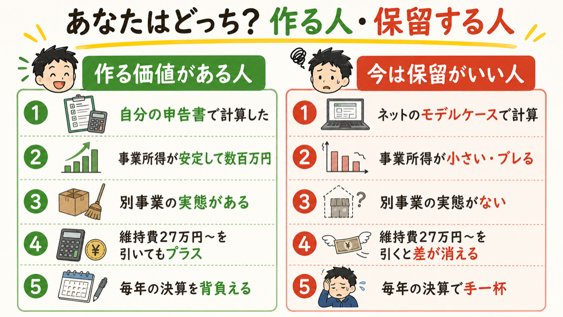 「作る価値がある人」と「今は保留がいい人」を左右に分けた判断チェックリストの図解。5つのチェック項目(自分の申告書で計算したか/所得が安定して大きいか/別事業の実態があるか/維持費を引いてもプラスか/事務負担を背負えるか)が並ぶ