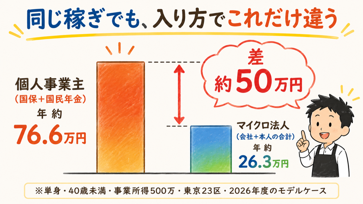 個人事業主(国保+国民年金)年約76.6万円と、マイクロ法人(会社+本人の総額)年約26.3万円を並べた棒グラフ図解。差額の約50万円が赤い矢印で強調されている