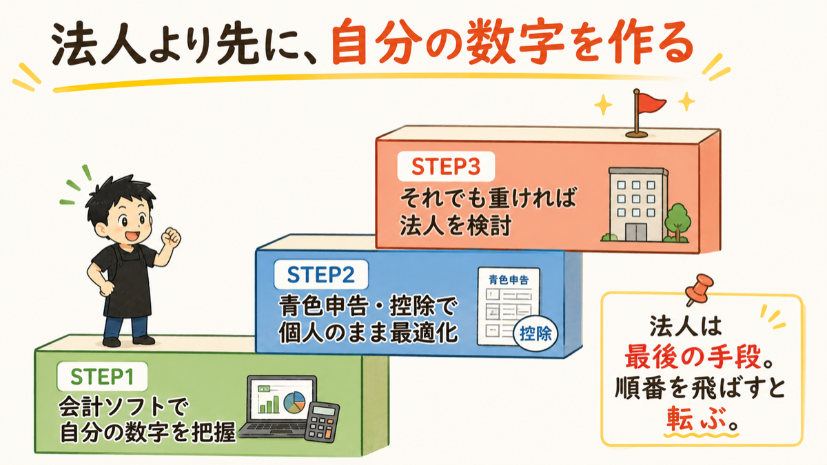 「①自分の数字を正確に把握する→②控除・青色申告で個人のまま最適化→③それでも足りなければ法人を検討」という3段階の順番を階段で示した図解。法人は一番上の段