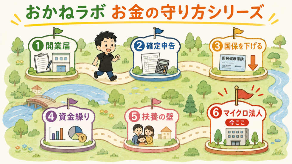 「おかねラボ お金の守り方シリーズ」のすごろく風の地図。①開業届→②確定申告→③国保を下げる→④資金繰り→⑤扶養の壁→⑥マイクロ法人(今ここ)の駅が道でつながっている