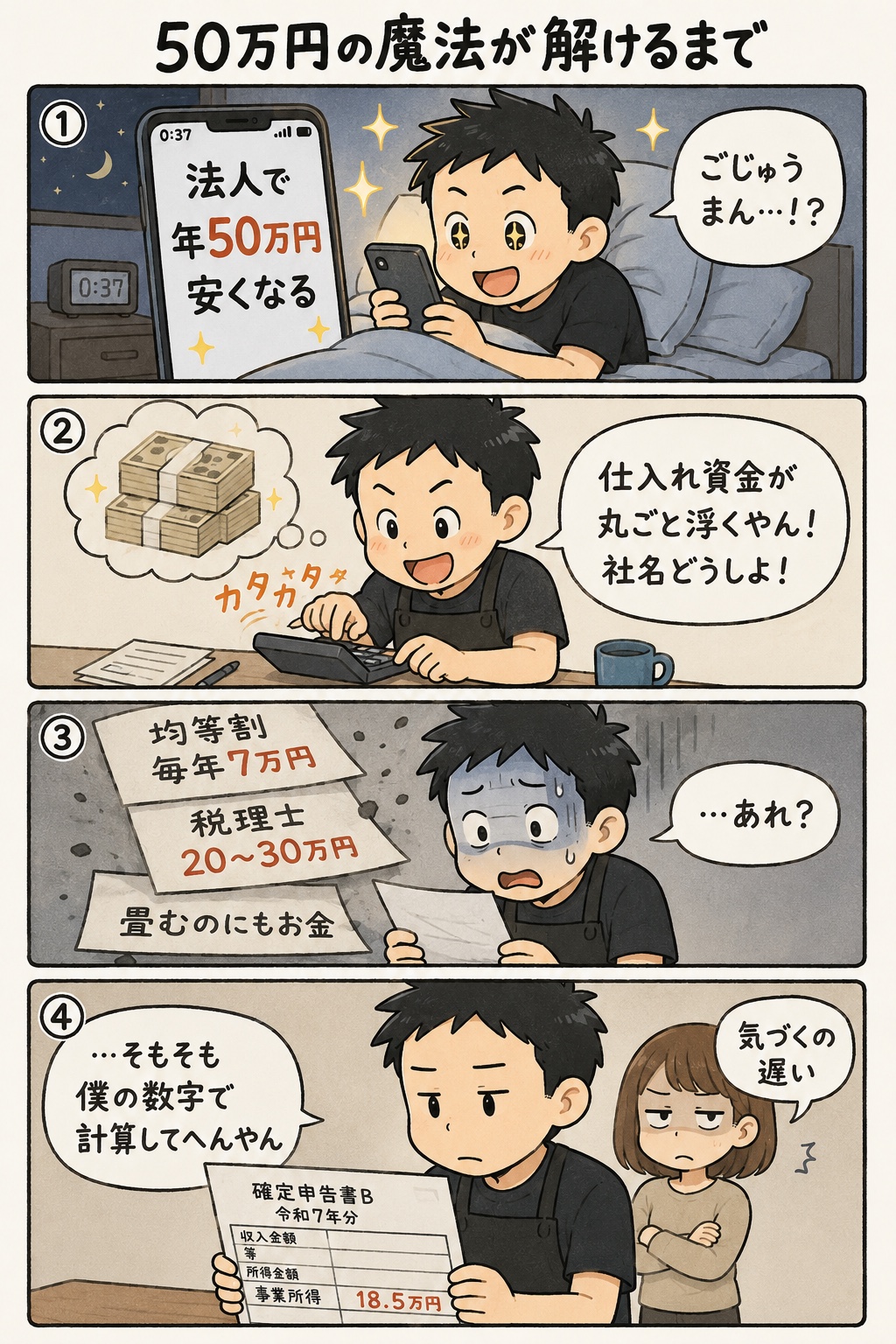 4コマ漫画「50万円の魔法が解けるまで」。1コマ目:深夜スマホで「法人で年50万円安く」を見て目がキラキラの男性。2コマ目:電卓を連打して札束を妄想「仕入れ資金が丸ごと浮くやん!」。3コマ目:紙に書いた「均等割7万円」「税理士20〜30万円」の数字に顔面蒼白「…あれ?」。4コマ目:自分の確定申告書を見て真顔「そもそも僕の数字で計算してへんやん」、背後でナビ子がジト目