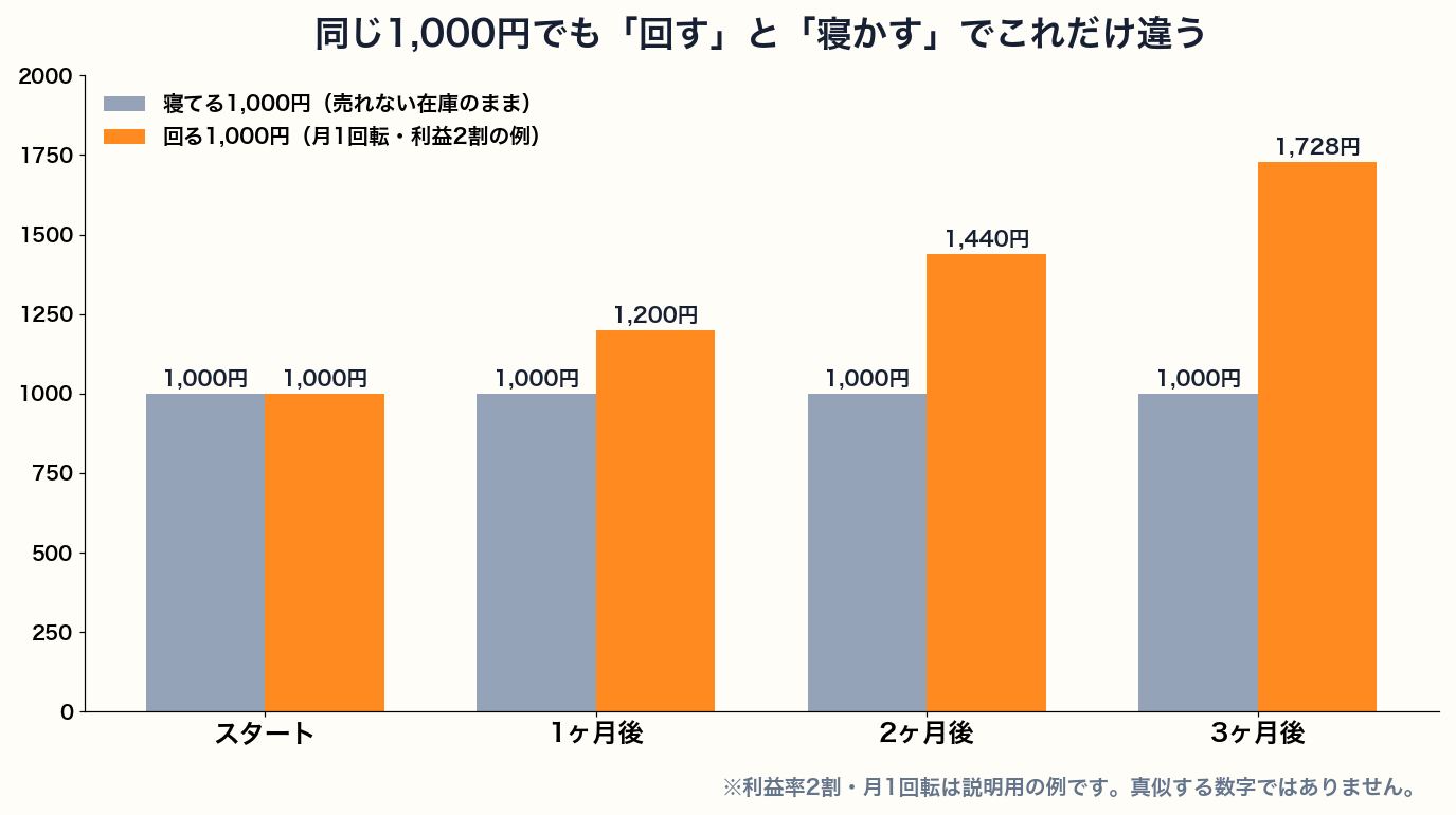 回る1,000円と寝てる1,000円の3ヶ月後の差を示す棒グラフ