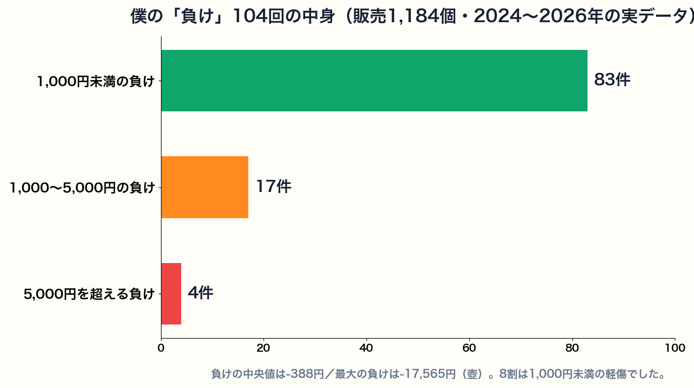 筆者の負け104回の金額分布グラフ（1,000円未満83件・1,000〜5,000円17件・5,000円超4件）