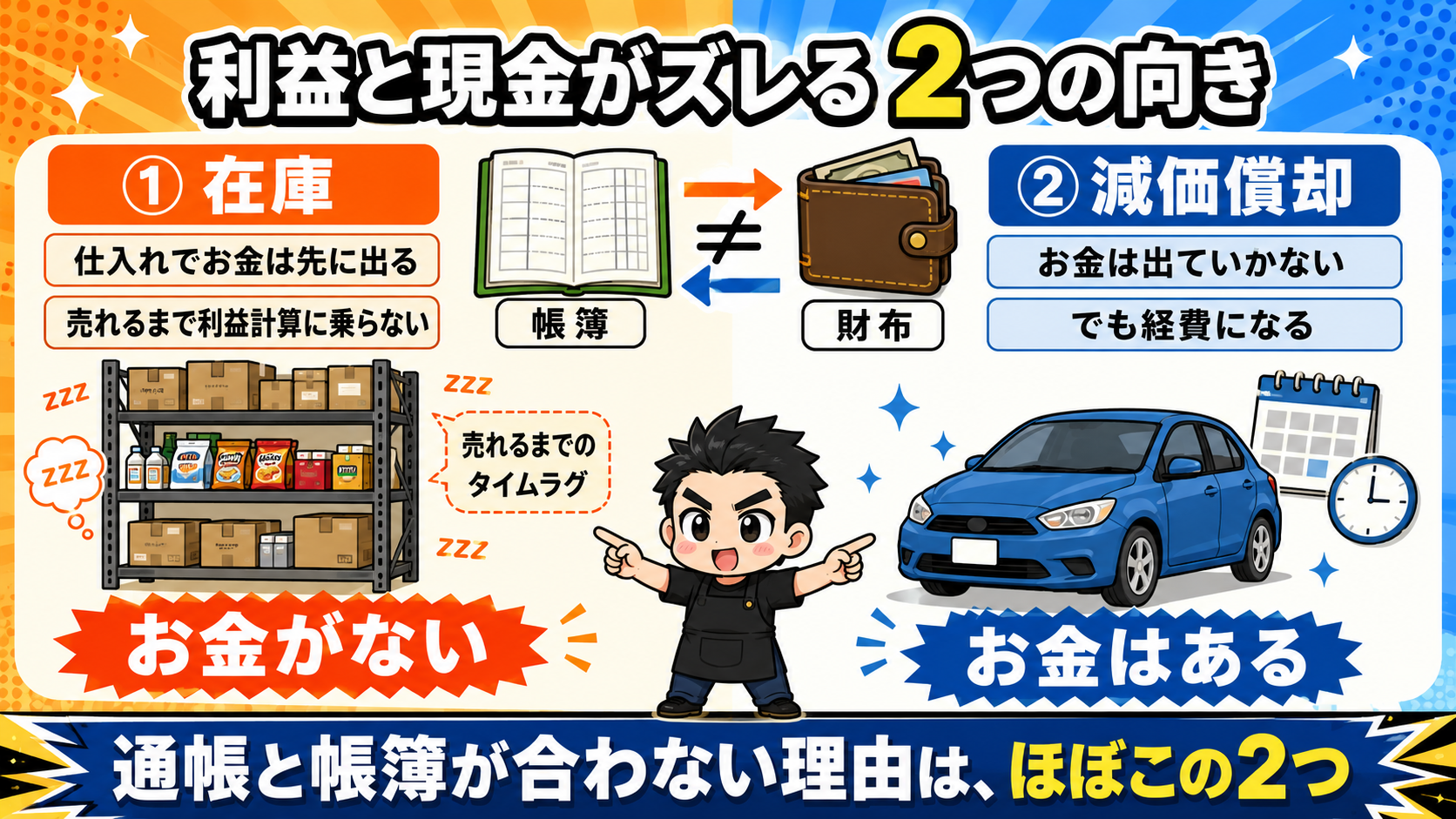 利益と現金がズレる2つの向き：在庫（現金は出るのに売れるまで利益計算に乗らない）と減価償却（現金は出ないのに経費になる）の対比図解