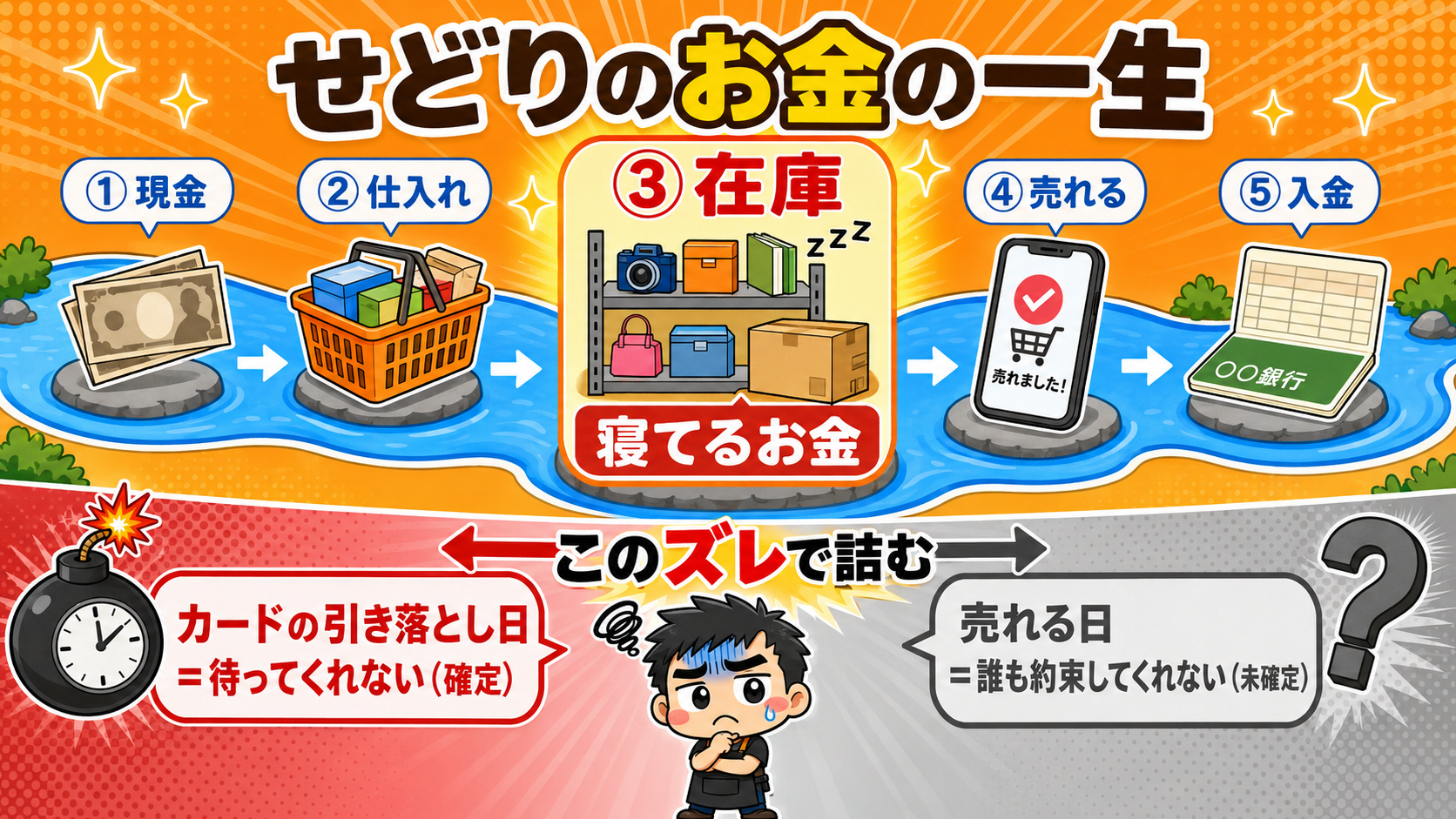 せどりのお金の一生：現金→仕入れ→在庫（寝てるお金）→売れる→入金。カードの引き落とし日（確定）と売れる日（未確定）のズレで詰む図解