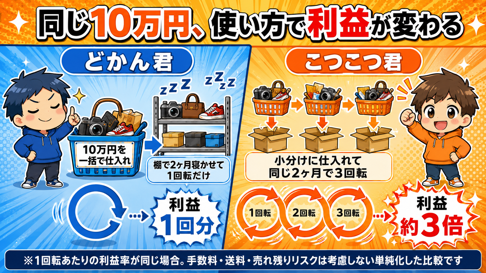 同じ10万円でも使い方で利益が変わる：2ヶ月寝かせて1回転のどかん君と、同じ期間に3回転させるこつこつ君の比較（単純化した例）