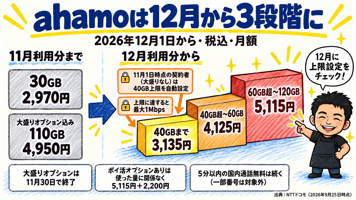 ahamoの料金は2026年12月から3段階。40GBまで3,135円、40GB超〜60GB 4,125円、60GB超〜120GB 5,115円(税込)。11月1日時点の契約者(大盛りなし)は40GB上限を自動設定、上限に達すると最大1Mbps