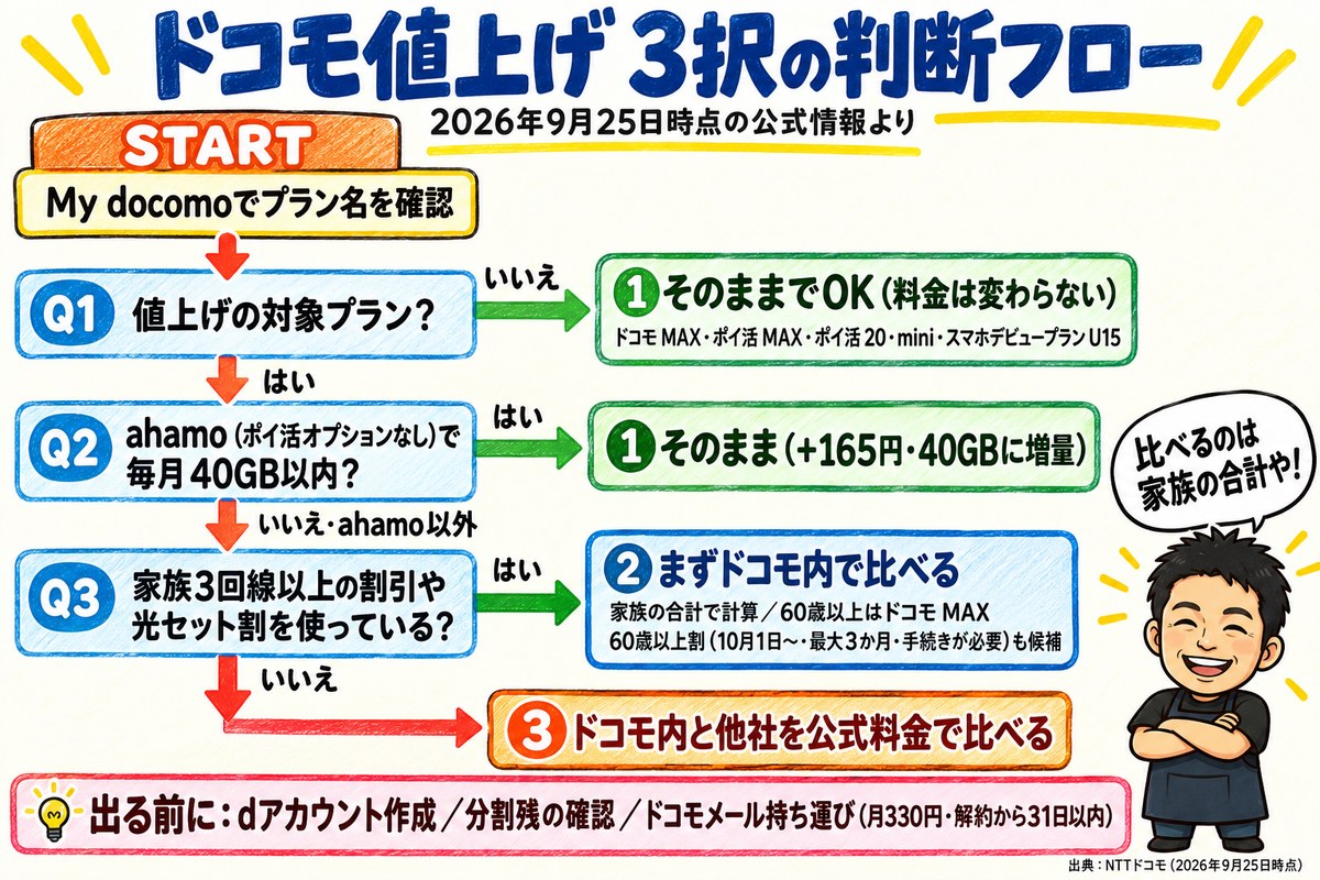ドコモ値上げの判断フロー。プラン名を確認し、値上げ対象外ならそのまま、ahamoで40GB以内ならそのまま、家族3回線以上の割引や光セット割があればまずドコモ内で比較、なければドコモ内と他社を公式料金で比較