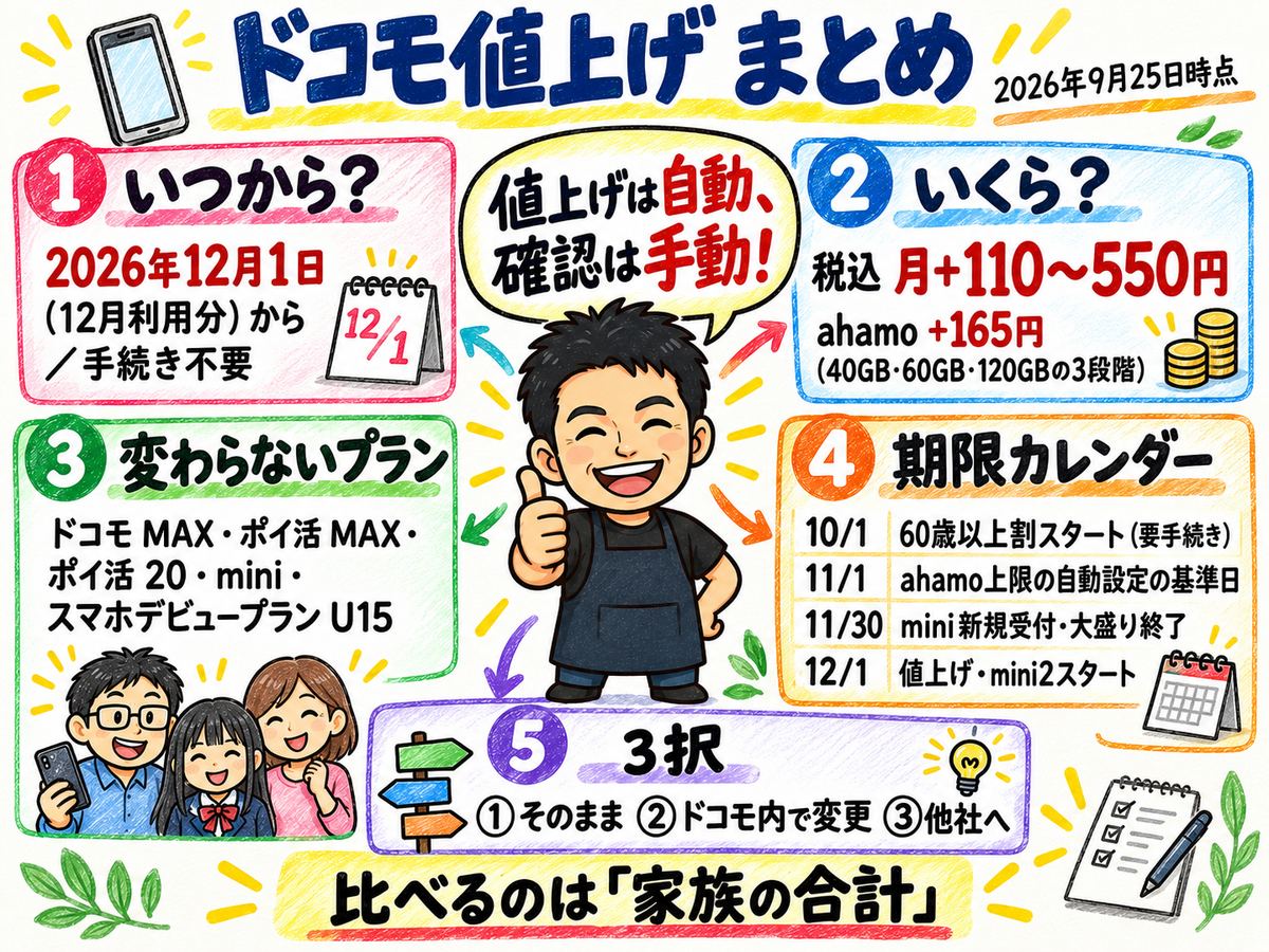 ドコモ値上げのまとめ。2026年12月1日から税込月110〜550円、ahamoは+165円で3段階制、手続き不要、ドコモ MAXやドコモ miniなどは対象外、10月1日・11月1日・11月30日・12月1日の日程、3つの選択肢
