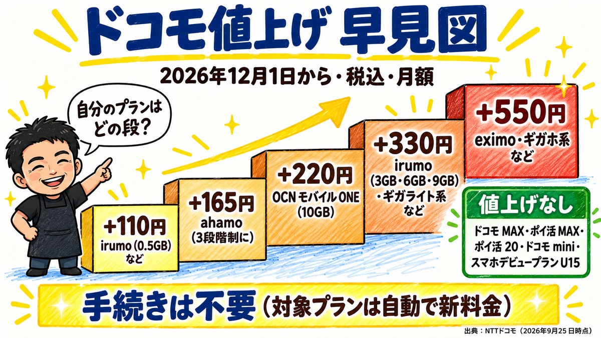 ドコモ値上げ早見図。2026年12月1日から税込で+550円(eximo・ギガホ系など)、+330円(irumo 3GB・6GB・9GB・ギガライト系など)、+220円(OCN モバイル ONE 10GB)、+165円(ahamo)、+110円(irumo 0.5GBなど)、ドコモ MAXやドコモ miniなどは値上げなし